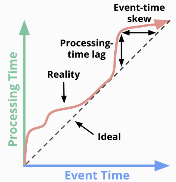 Event Time vs Processing Time