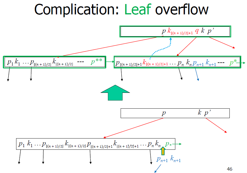 b-plus-insert-leaf-overflow