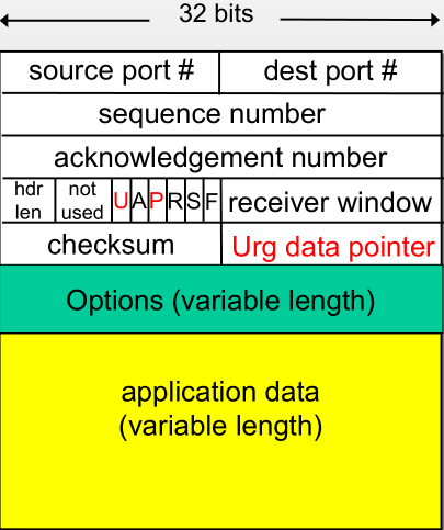 TCP segment format