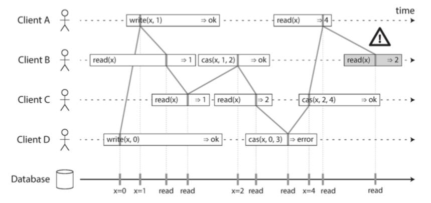 Linearizable example