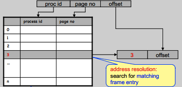 Inverted paging