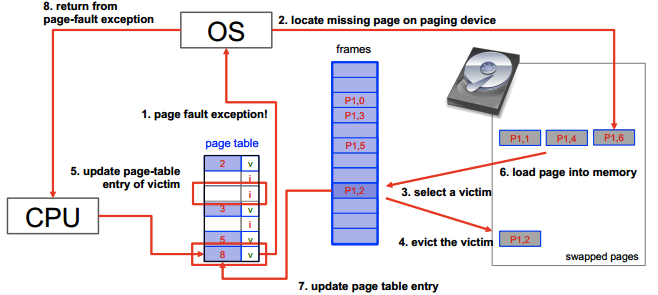 Page fault