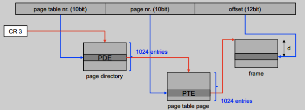 Paging x86