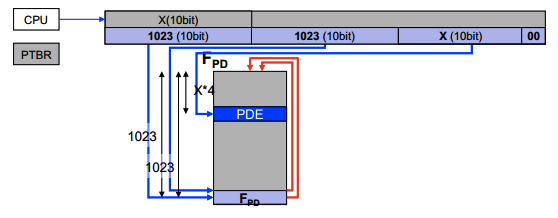 PDE access