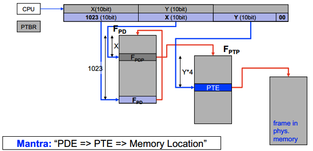 PTE access