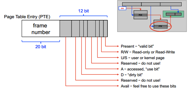 Page table entry