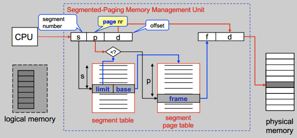 Segmented paging