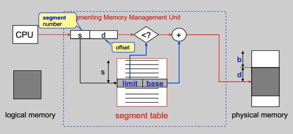 Segmentation