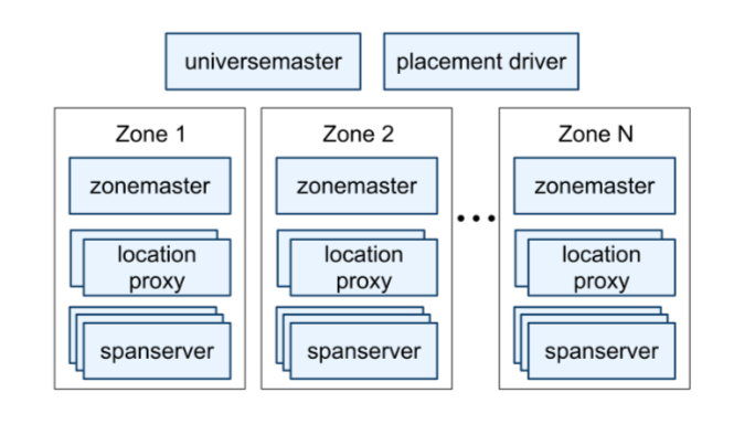 Spanner server organization