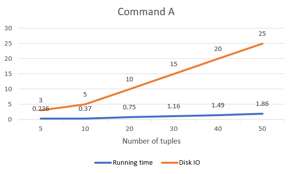 Result of Query A