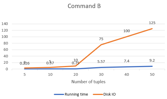 Result of Query B