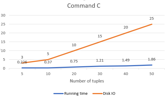 Result of Query C