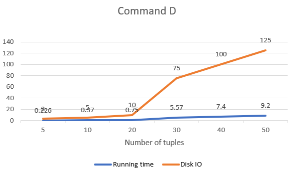 Result of Query D